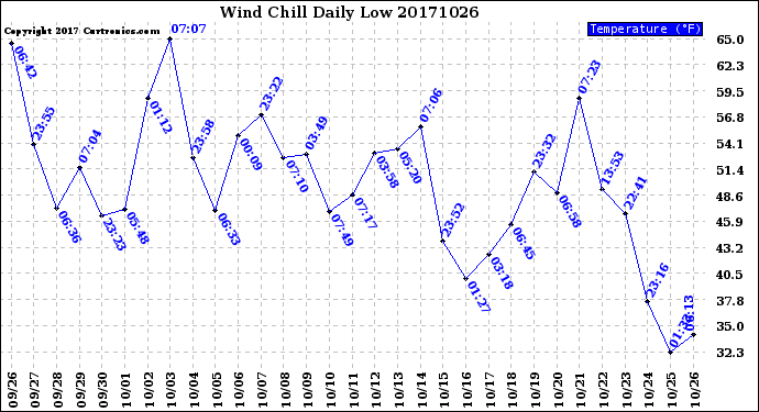 Milwaukee Weather Wind Chill<br>Daily Low
