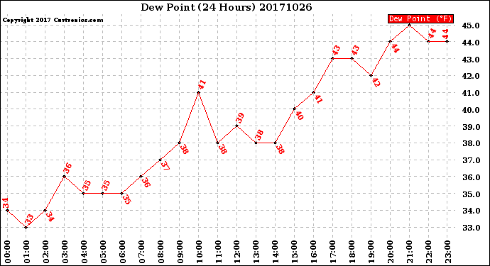 Milwaukee Weather Dew Point<br>(24 Hours)