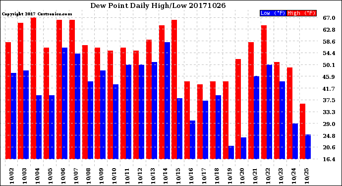 Milwaukee Weather Dew Point<br>Daily High/Low