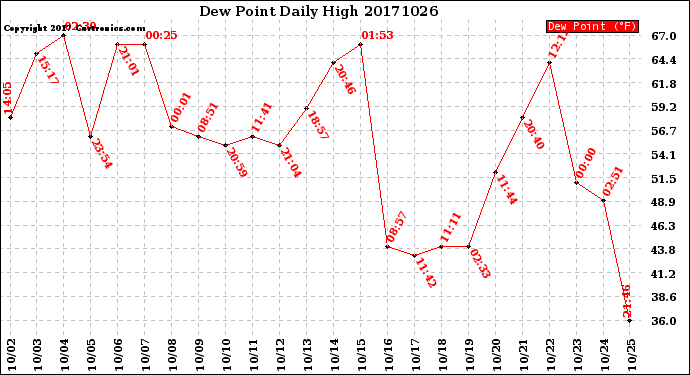 Milwaukee Weather Dew Point<br>Daily High