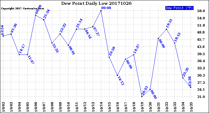 Milwaukee Weather Dew Point<br>Daily Low
