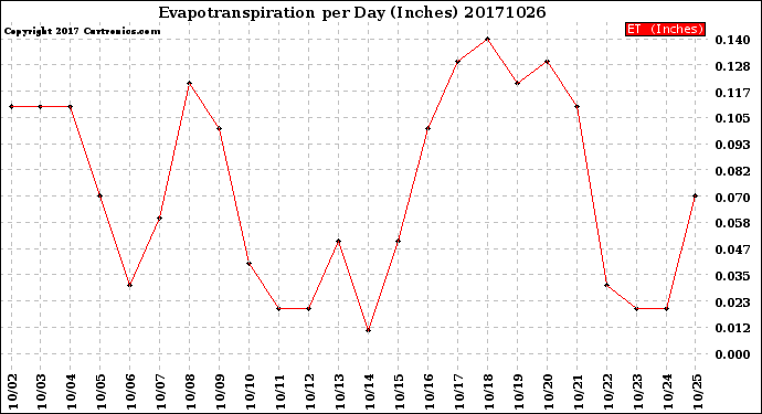 Milwaukee Weather Evapotranspiration<br>per Day (Inches)