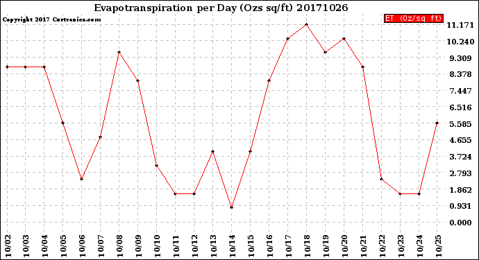 Milwaukee Weather Evapotranspiration<br>per Day (Ozs sq/ft)