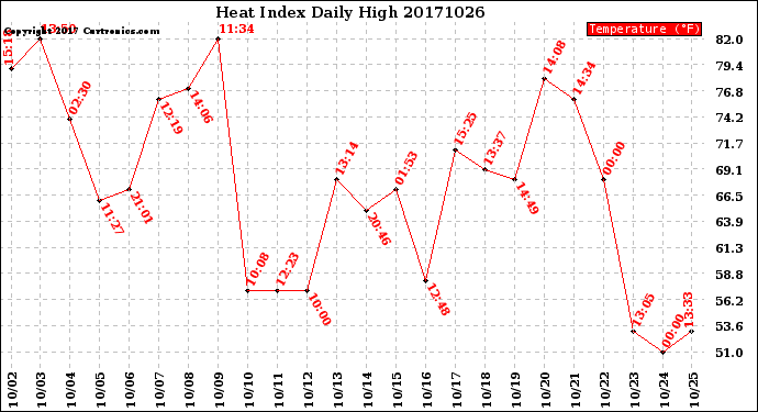 Milwaukee Weather Heat Index<br>Daily High