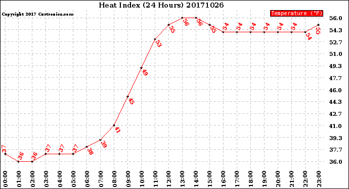 Milwaukee Weather Heat Index<br>(24 Hours)