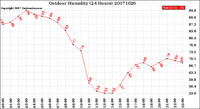 Milwaukee Weather Outdoor Humidity<br>(24 Hours)