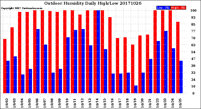 Milwaukee Weather Outdoor Humidity<br>Daily High/Low