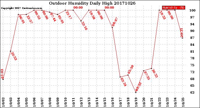 Milwaukee Weather Outdoor Humidity<br>Daily High