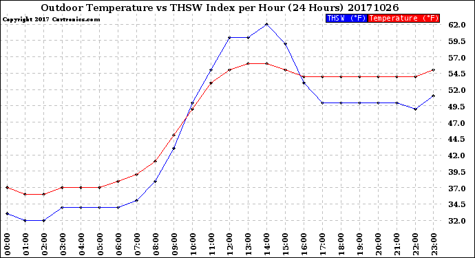 Milwaukee Weather Outdoor Temperature<br>vs THSW Index<br>per Hour<br>(24 Hours)