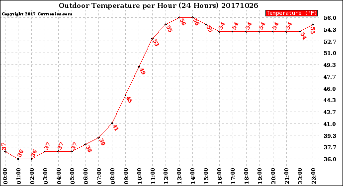 Milwaukee Weather Outdoor Temperature<br>per Hour<br>(24 Hours)