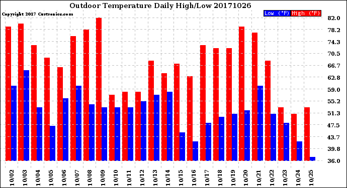 Milwaukee Weather Outdoor Temperature<br>Daily High/Low