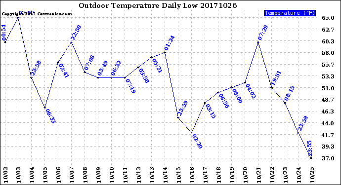 Milwaukee Weather Outdoor Temperature<br>Daily Low