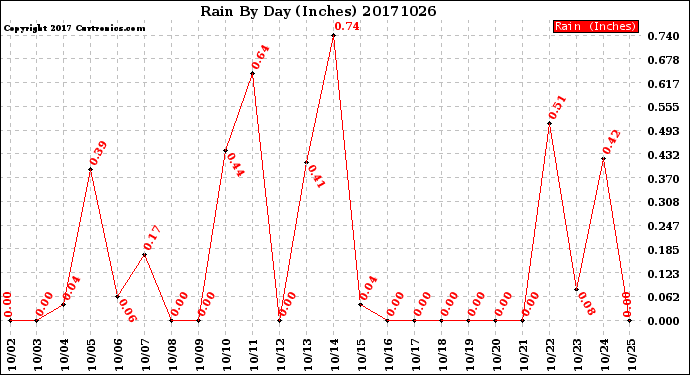 Milwaukee Weather Rain<br>By Day<br>(Inches)