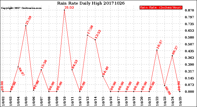 Milwaukee Weather Rain Rate<br>Daily High