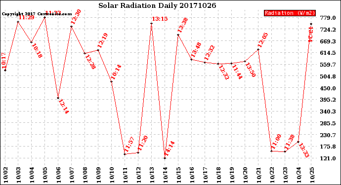 Milwaukee Weather Solar Radiation<br>Daily