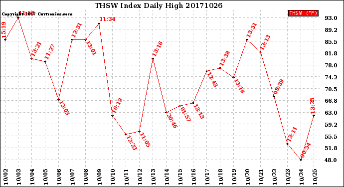 Milwaukee Weather THSW Index<br>Daily High