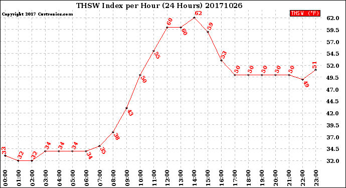 Milwaukee Weather THSW Index<br>per Hour<br>(24 Hours)