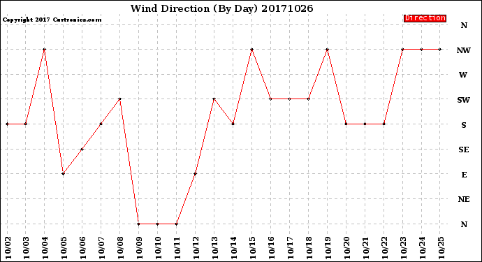 Milwaukee Weather Wind Direction<br>(By Day)