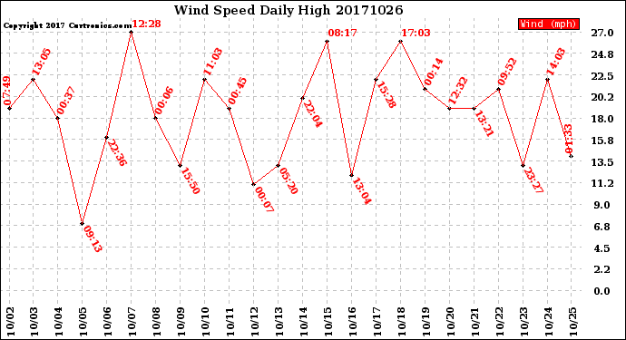 Milwaukee Weather Wind Speed<br>Daily High