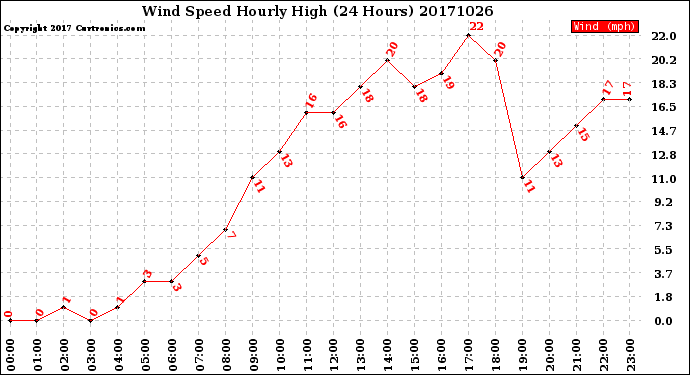 Milwaukee Weather Wind Speed<br>Hourly High<br>(24 Hours)