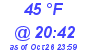 Milwaukee Weather Dewpoint High High Today