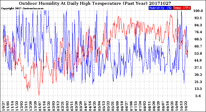 Milwaukee Weather Outdoor Humidity<br>At Daily High<br>Temperature<br>(Past Year)