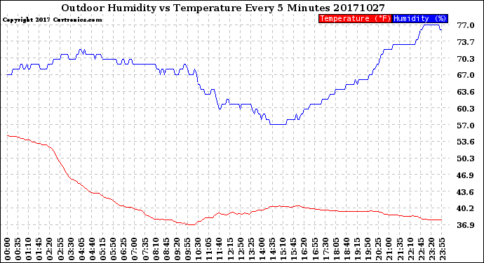 Milwaukee Weather Outdoor Humidity<br>vs Temperature<br>Every 5 Minutes