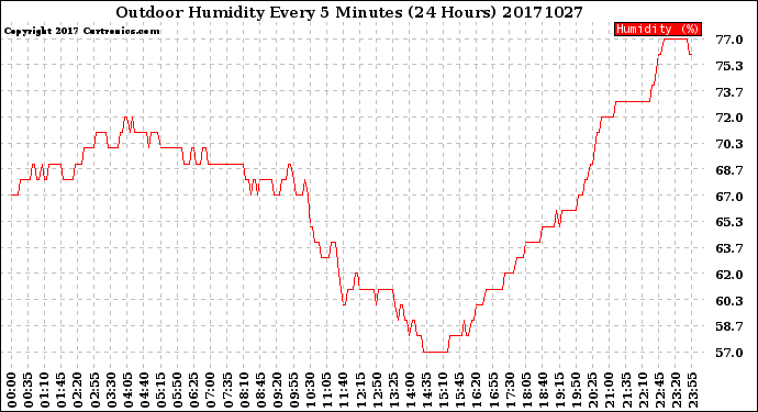 Milwaukee Weather Outdoor Humidity<br>Every 5 Minutes<br>(24 Hours)