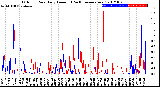 Milwaukee Weather Outdoor Rain<br>Daily Amount<br>(Past/Previous Year)