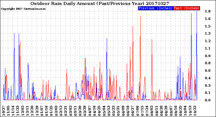 Milwaukee Weather Outdoor Rain<br>Daily Amount<br>(Past/Previous Year)