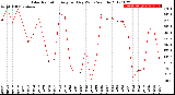 Milwaukee Weather Solar Radiation<br>Avg per Day W/m2/minute