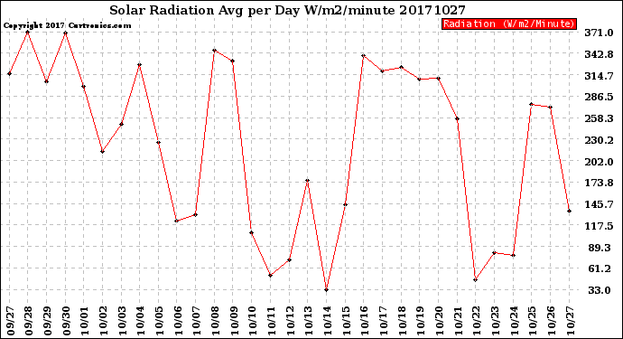 Milwaukee Weather Solar Radiation<br>Avg per Day W/m2/minute