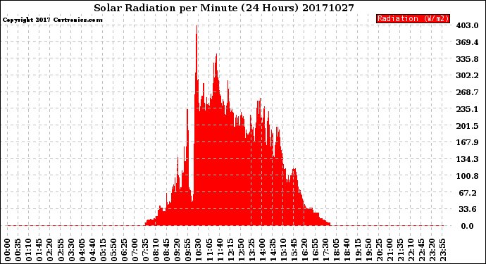 Milwaukee Weather Solar Radiation<br>per Minute<br>(24 Hours)