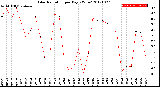 Milwaukee Weather Solar Radiation<br>per Day KW/m2