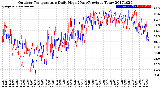 Milwaukee Weather Outdoor Temperature<br>Daily High<br>(Past/Previous Year)