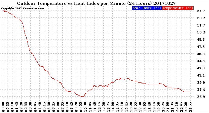 Milwaukee Weather Outdoor Temperature<br>vs Heat Index<br>per Minute<br>(24 Hours)