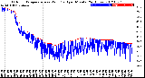 Milwaukee Weather Outdoor Temperature<br>vs Wind Chill<br>per Minute<br>(24 Hours)