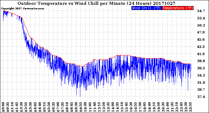 Milwaukee Weather Outdoor Temperature<br>vs Wind Chill<br>per Minute<br>(24 Hours)