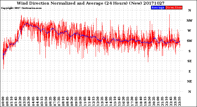 Milwaukee Weather Wind Direction<br>Normalized and Average<br>(24 Hours) (New)