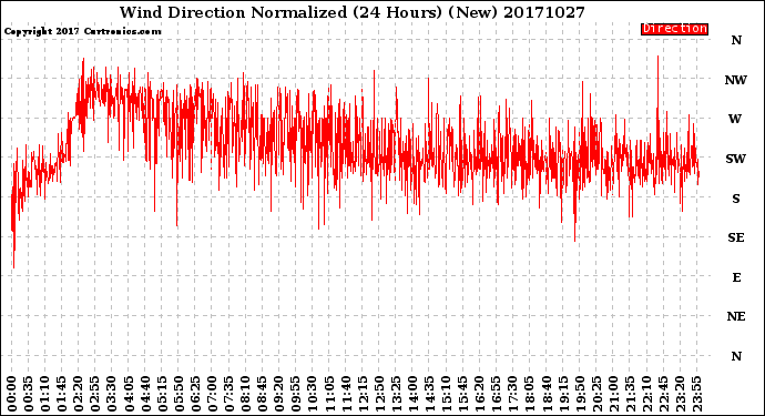 Milwaukee Weather Wind Direction<br>Normalized<br>(24 Hours) (New)