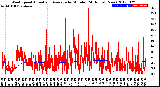 Milwaukee Weather Wind Speed<br>Actual and Average<br>by Minute<br>(24 Hours) (New)