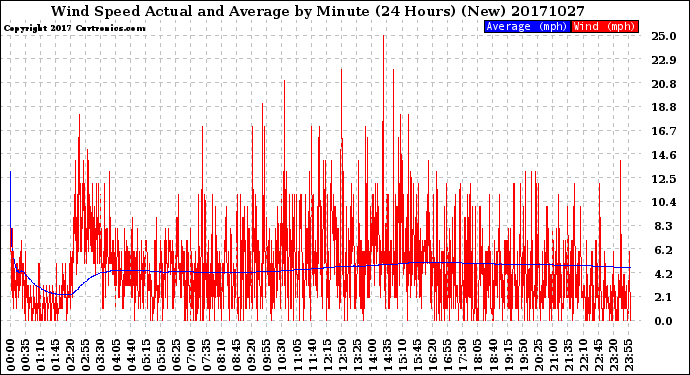 Milwaukee Weather Wind Speed<br>Actual and Average<br>by Minute<br>(24 Hours) (New)