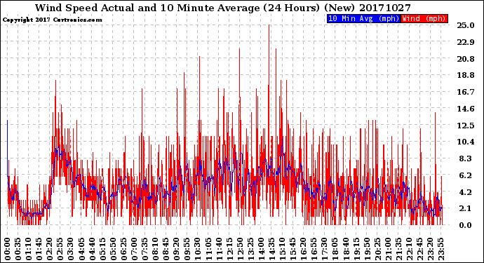 Milwaukee Weather Wind Speed<br>Actual and 10 Minute<br>Average<br>(24 Hours) (New)