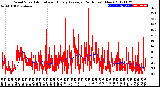 Milwaukee Weather Wind Speed<br>Actual and Hourly<br>Average<br>(24 Hours) (New)