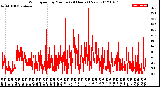 Milwaukee Weather Wind Speed<br>by Minute<br>(24 Hours) (New)