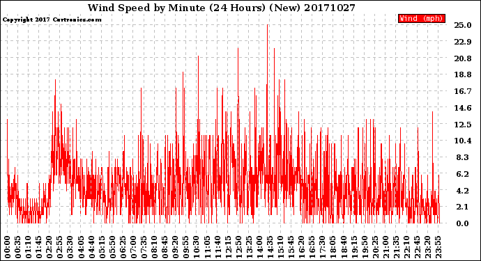 Milwaukee Weather Wind Speed<br>by Minute<br>(24 Hours) (New)