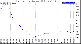 Milwaukee Weather Wind Chill<br>Hourly Average<br>(24 Hours)