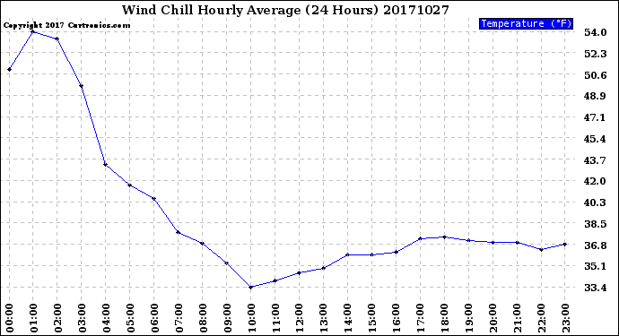 Milwaukee Weather Wind Chill<br>Hourly Average<br>(24 Hours)