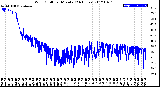 Milwaukee Weather Wind Chill<br>per Minute<br>(24 Hours)