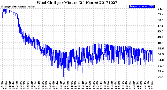 Milwaukee Weather Wind Chill<br>per Minute<br>(24 Hours)